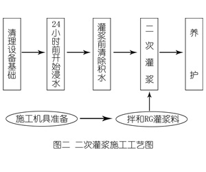 商南灌浆料施工工艺—文字完整版